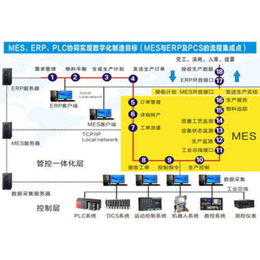 智能控制板开发